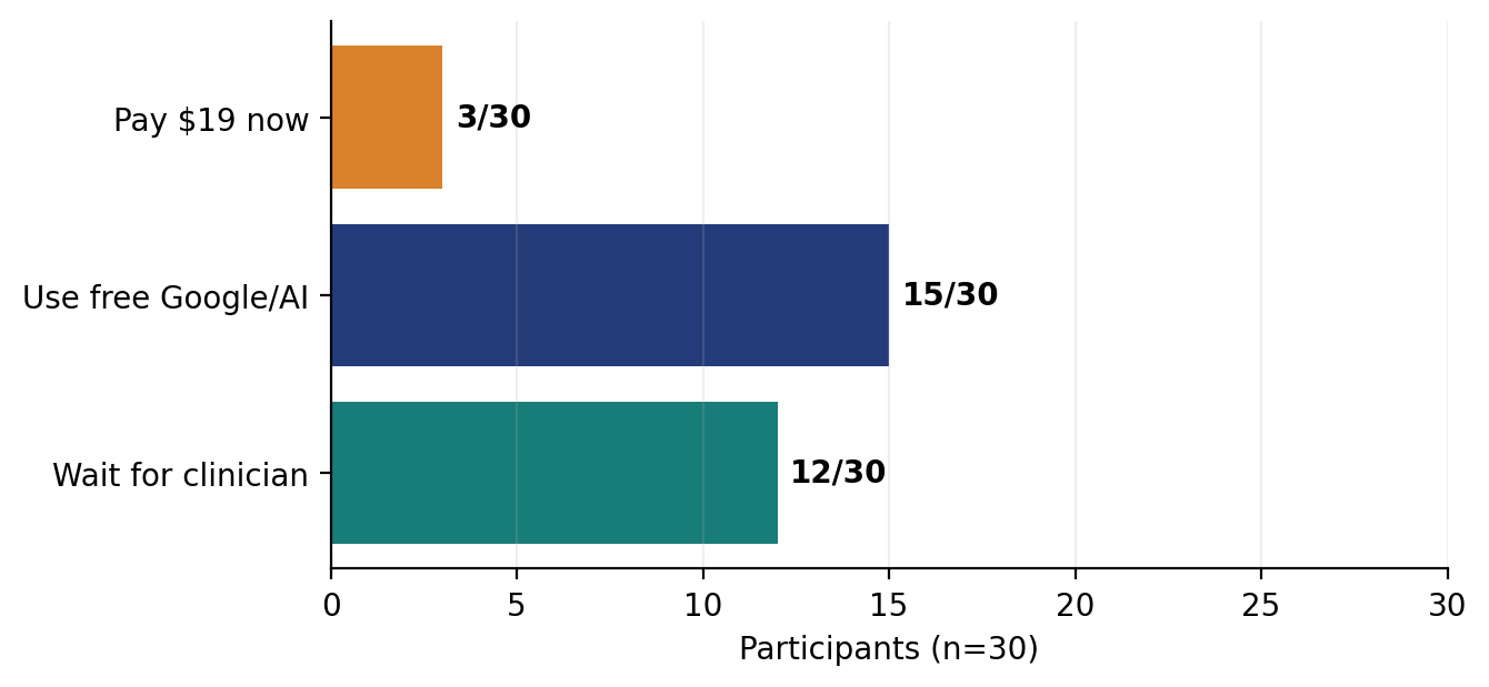 Bar chart summarizing the 30-person VisitPrep economic-choice study: 3 chose to pay $19, 15 chose free Google or AI tools, and 12 chose to wait for their clinician.