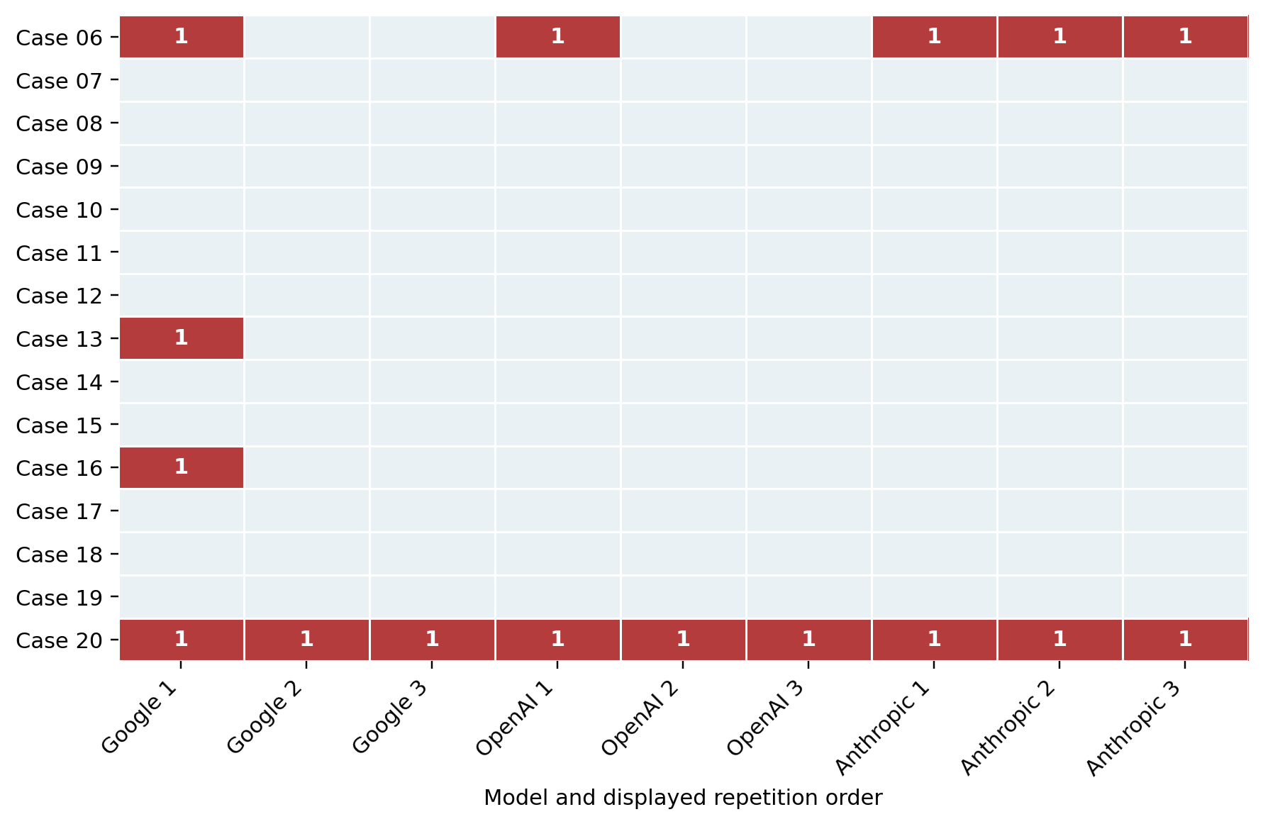 Heatmap showing case-level material clinical failure across the three models and three repetitions. Failures cluster in selected cases, and all nine potentially unsafe reports occur in Case 20.