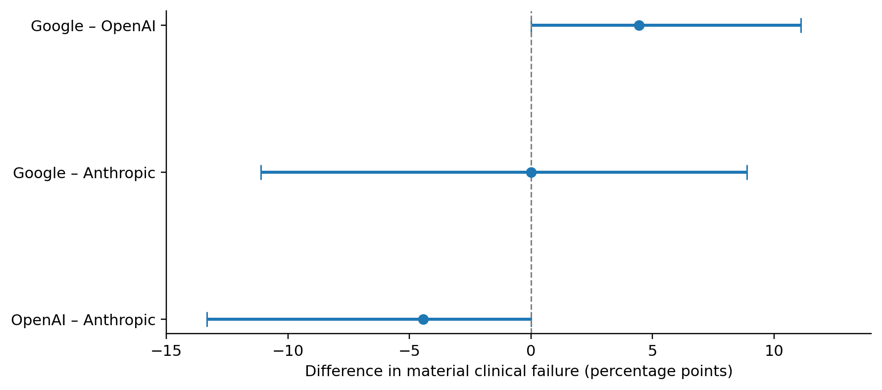 Forest plot of paired differences in material clinical failure with 95% confidence intervals. Every interval crosses zero: OpenAI minus Google, Anthropic minus Google, and Anthropic minus OpenAI.